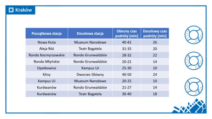 Źródło: UM Kraków